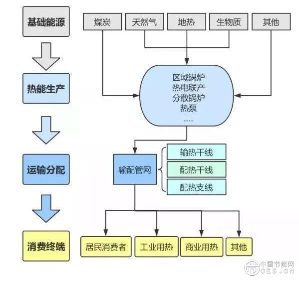 绿色观察|供热系列之一——国内供热产业现状及趋势分析