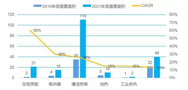 绿色观察|供热系列之一——国内供热产业现状及趋势分析
