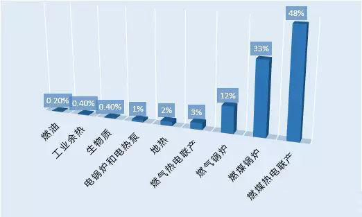 绿色观察|供热系列之一——国内供热产业现状及趋势分析