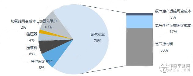 中国加氢站氢气售价组成情况分析:氢气成本占七成