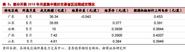 市场化交易电价回升 电价下降已无进一步空间?