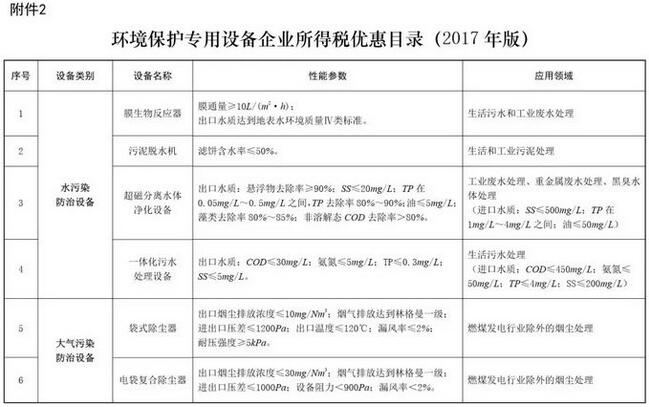 企业购置环保专用设备,可获所得税10%抵免优惠