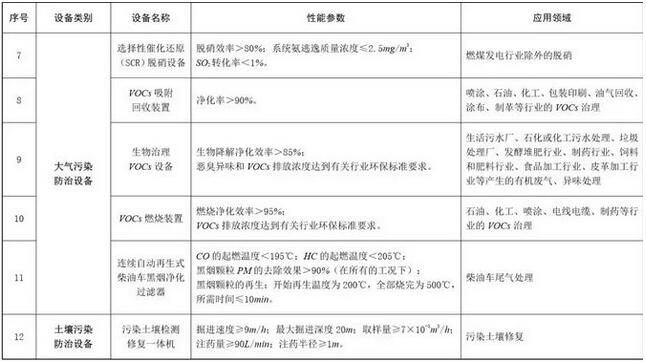 企业购置环保专用设备,可获所得税10%抵免优惠