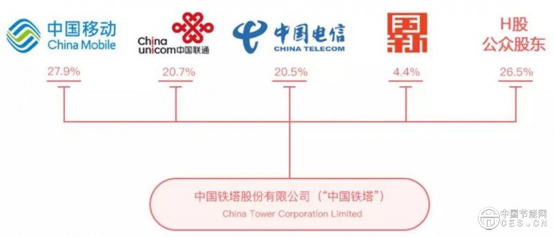 国有资本进入光伏行业,是“狼来了”么?户用光伏还没有机会?
