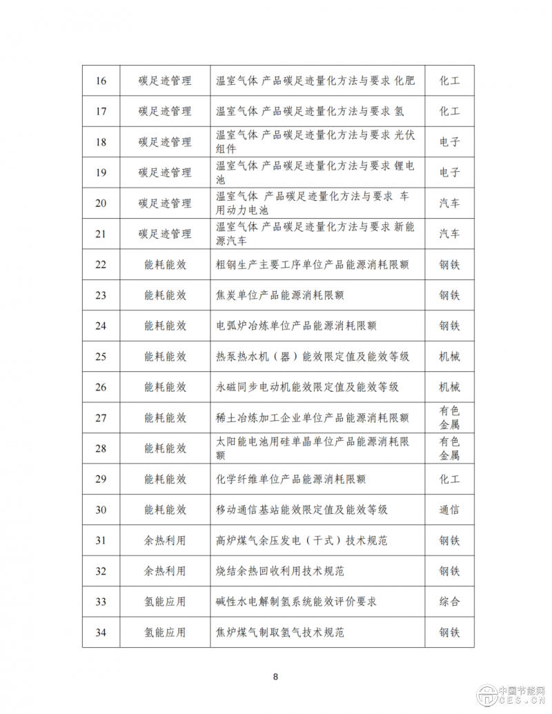 工业和信息化部办公厅印发《关于深入推进工业和信息化绿色低碳标准化工作的实施方案》的通知