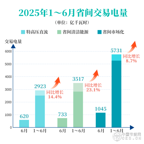国家电网上半年省间交易电量超5700亿千瓦时,增长8.7% 国家电网上半年省间交易电量超5700亿千瓦时,增长8.7%